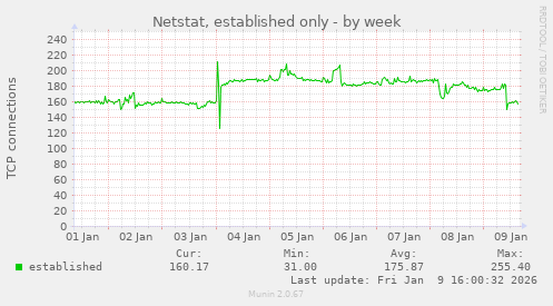 Netstat, established only