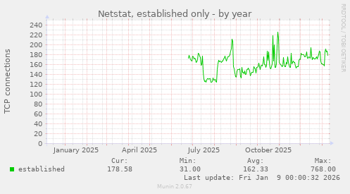 Netstat, established only