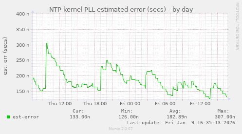 NTP kernel PLL estimated error (secs)