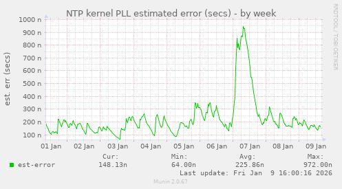 NTP kernel PLL estimated error (secs)