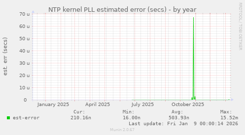 NTP kernel PLL estimated error (secs)
