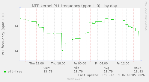 NTP kernel PLL frequency (ppm + 0)