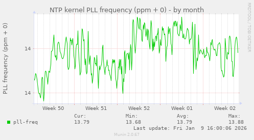 NTP kernel PLL frequency (ppm + 0)