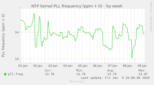 NTP kernel PLL frequency (ppm + 0)