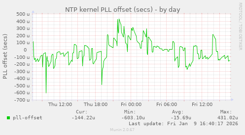 NTP kernel PLL offset (secs)