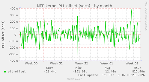 NTP kernel PLL offset (secs)
