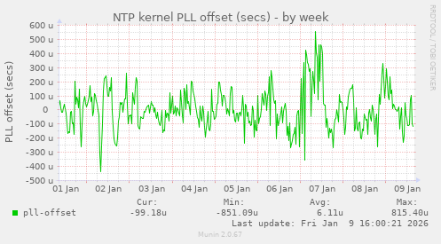 NTP kernel PLL offset (secs)