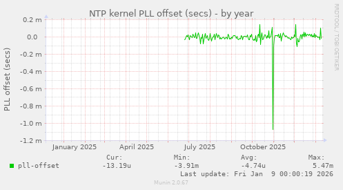 NTP kernel PLL offset (secs)