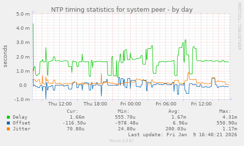 NTP timing statistics for system peer