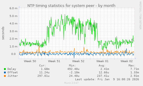 NTP timing statistics for system peer