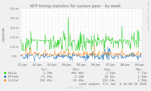 NTP timing statistics for system peer