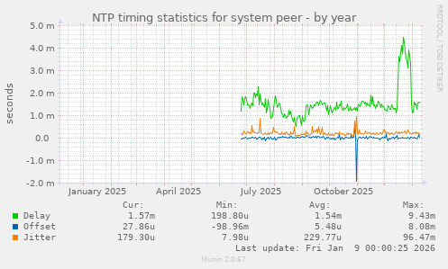 NTP timing statistics for system peer