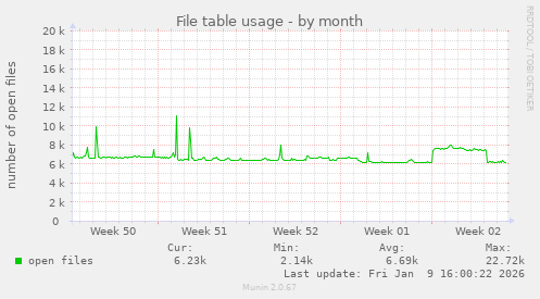 File table usage