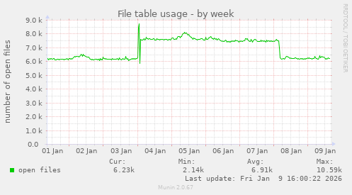 File table usage