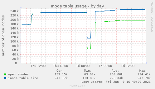 Inode table usage