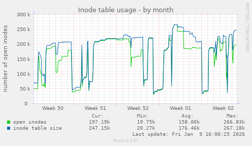 Inode table usage