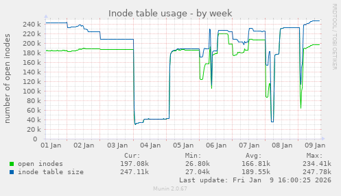 Inode table usage