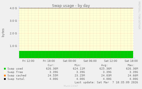 Swap usage