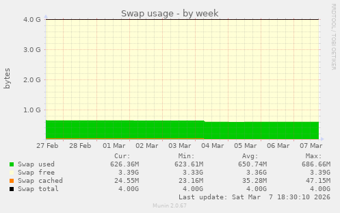 Swap usage