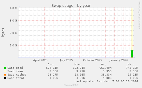 Swap usage