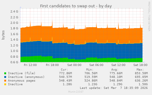 First candidates to swap out