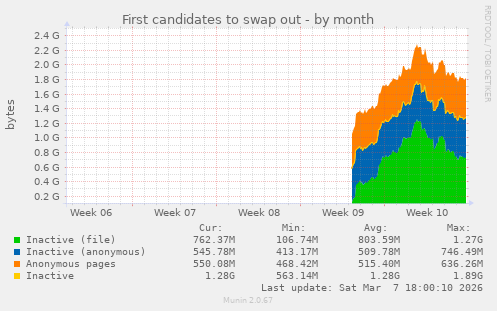 First candidates to swap out