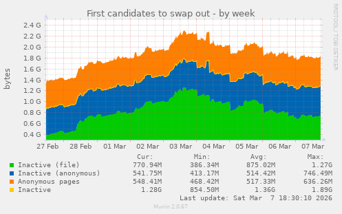 First candidates to swap out