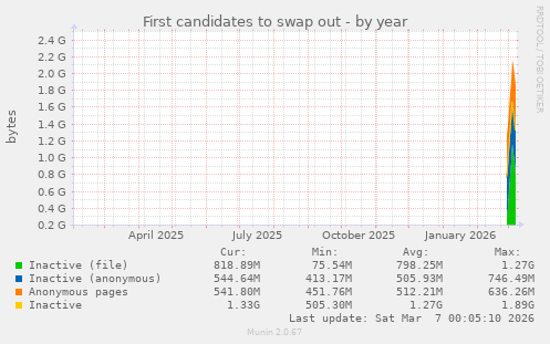First candidates to swap out