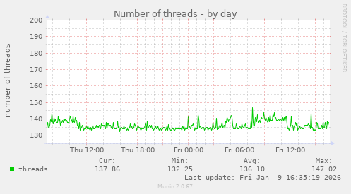 Number of threads