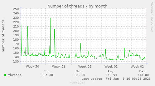 Number of threads