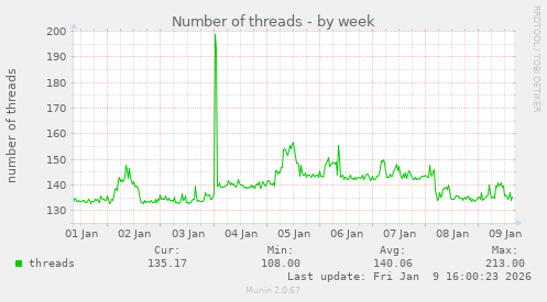 Number of threads