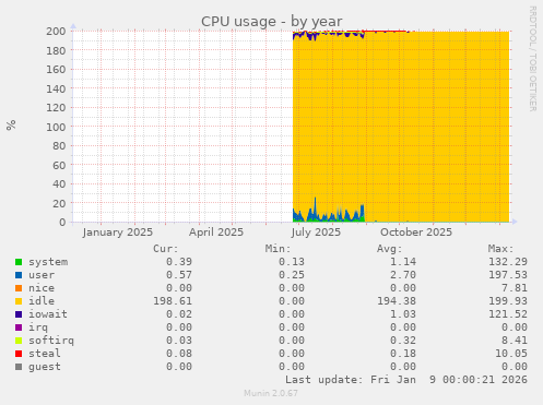 CPU usage
