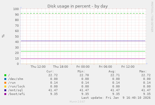 Disk usage in percent