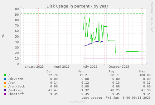 Disk usage in percent