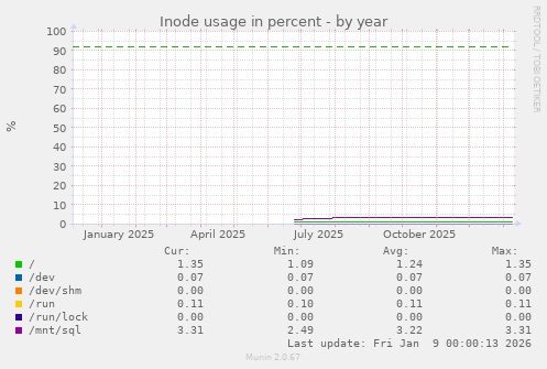 Inode usage in percent