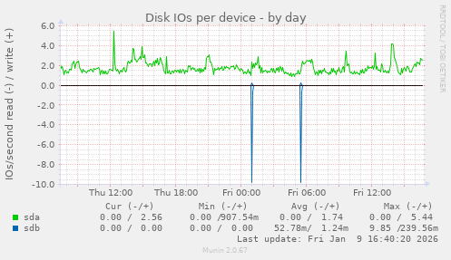 Disk IOs per device