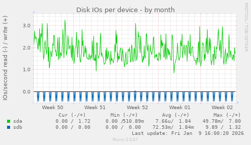 Disk IOs per device