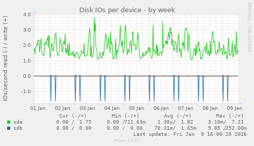 Disk IOs per device