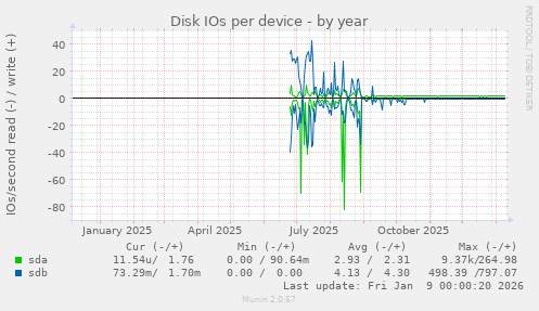 Disk IOs per device
