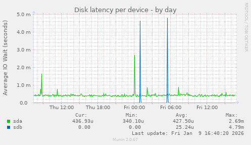 Disk latency per device