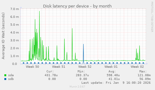 Disk latency per device