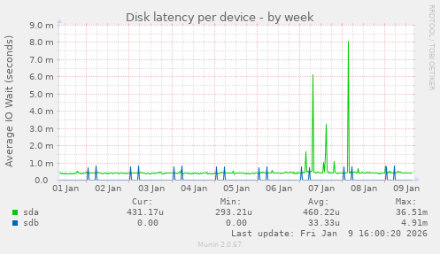 Disk latency per device