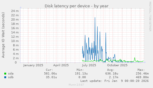 Disk latency per device