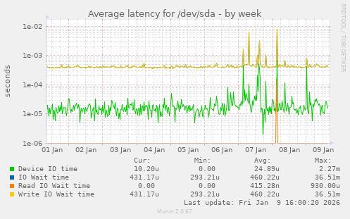 Average latency for /dev/sda