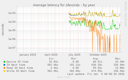 Average latency for /dev/sda