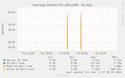 Average latency for /dev/sdb