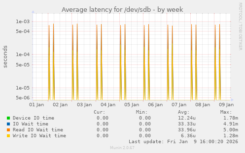 Average latency for /dev/sdb