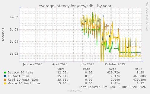 Average latency for /dev/sdb
