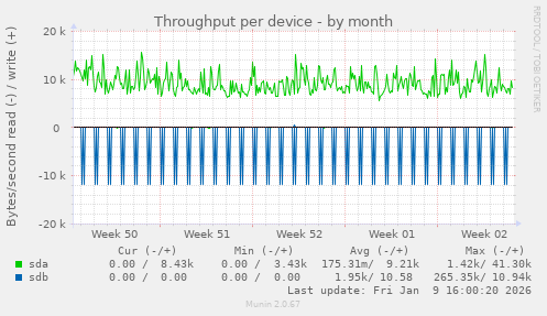 Throughput per device