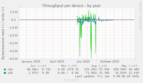 Throughput per device